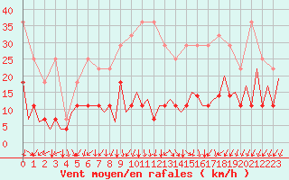 Courbe de la force du vent pour Frankfort (All)