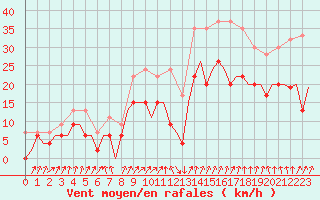 Courbe de la force du vent pour Middle Wallop