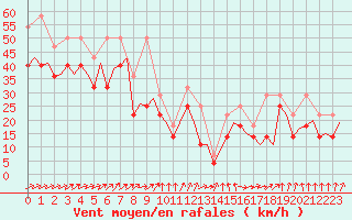 Courbe de la force du vent pour Vlissingen