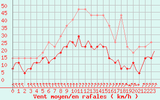 Courbe de la force du vent pour Schaffen (Be)
