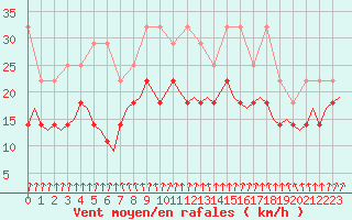 Courbe de la force du vent pour Oostende (Be)