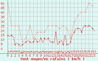 Courbe de la force du vent pour Stuttgart-Echterdingen