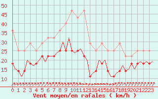 Courbe de la force du vent pour Beauvechain (Be)