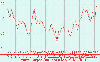 Courbe de la force du vent pour Nordholz