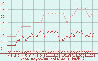 Courbe de la force du vent pour Schaffen (Be)