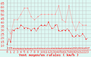 Courbe de la force du vent pour Oostende (Be)