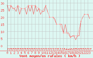 Courbe de la force du vent pour Jersey (UK)