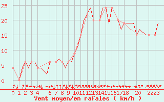Courbe de la force du vent pour London / Heathrow (UK)