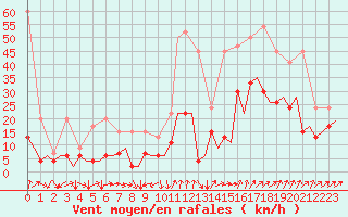 Courbe de la force du vent pour Genve (Sw)