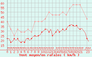 Courbe de la force du vent pour Beauvechain (Be)