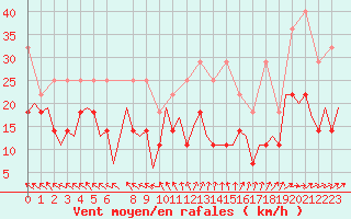 Courbe de la force du vent pour Bonn (All)
