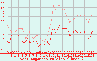 Courbe de la force du vent pour Sveg A