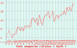 Courbe de la force du vent pour London / Heathrow (UK)