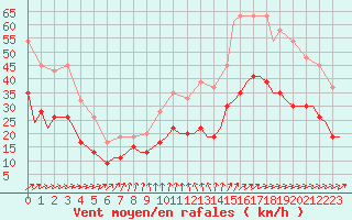 Courbe de la force du vent pour Skrydstrup