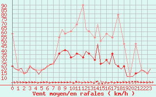 Courbe de la force du vent pour Niederstetten