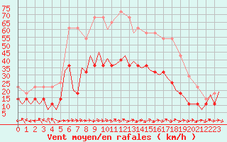 Courbe de la force du vent pour Craiova