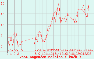 Courbe de la force du vent pour Aalborg