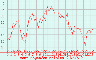 Courbe de la force du vent pour Burgos (Esp)