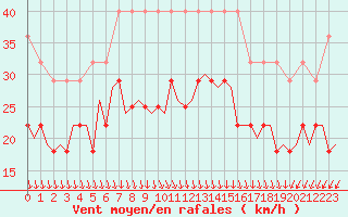 Courbe de la force du vent pour Kittila