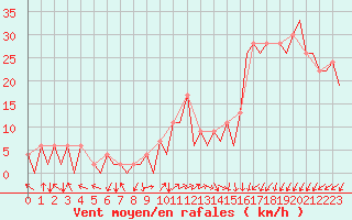 Courbe de la force du vent pour Burgos (Esp)
