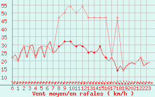 Courbe de la force du vent pour Wien / Schwechat-Flughafen