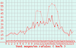 Courbe de la force du vent pour Aberdeen (UK)