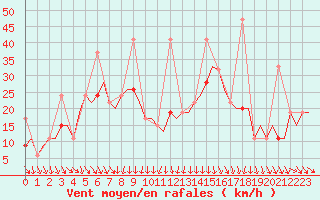 Courbe de la force du vent pour Antalya