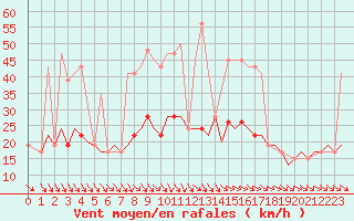 Courbe de la force du vent pour Alghero