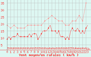 Courbe de la force du vent pour Waddington