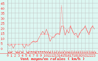 Courbe de la force du vent pour Wunstorf