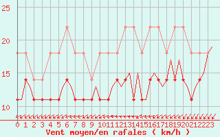 Courbe de la force du vent pour Ivalo