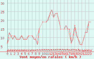 Courbe de la force du vent pour Gnes (It)