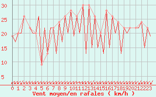 Courbe de la force du vent pour Burgos (Esp)