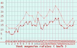 Courbe de la force du vent pour Kristiansand / Kjevik