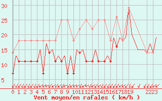 Courbe de la force du vent pour Frankfort (All)