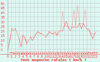 Courbe de la force du vent pour Bilbao (Esp)