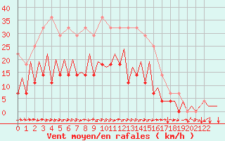 Courbe de la force du vent pour Mikkeli