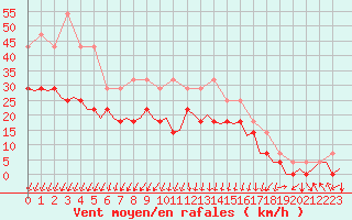 Courbe de la force du vent pour Vaasa