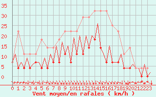 Courbe de la force du vent pour Timisoara