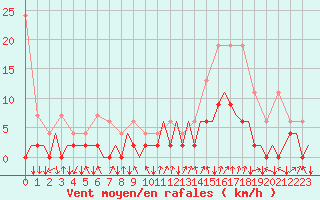 Courbe de la force du vent pour Lugano (Sw)