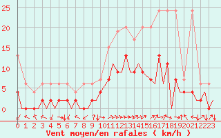 Courbe de la force du vent pour Locarno-Magadino