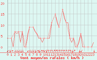 Courbe de la force du vent pour Gerona (Esp)