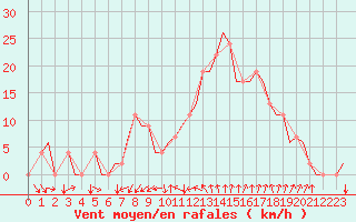 Courbe de la force du vent pour Gerona (Esp)
