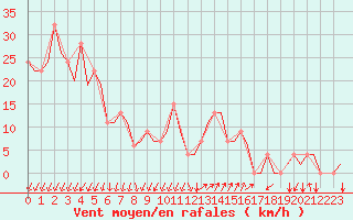 Courbe de la force du vent pour Gerona (Esp)