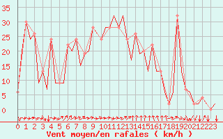 Courbe de la force du vent pour Reus (Esp)
