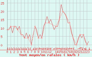 Courbe de la force du vent pour Gerona (Esp)