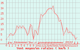 Courbe de la force du vent pour Poprad / Tatry