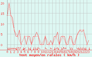 Courbe de la force du vent pour Sundsvall-Harnosand Flygplats