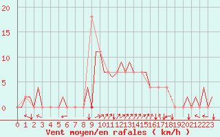 Courbe de la force du vent pour Tivat