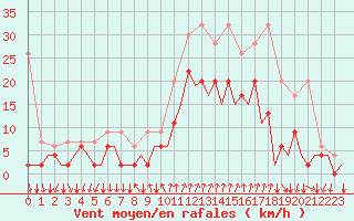 Courbe de la force du vent pour Lugano (Sw)